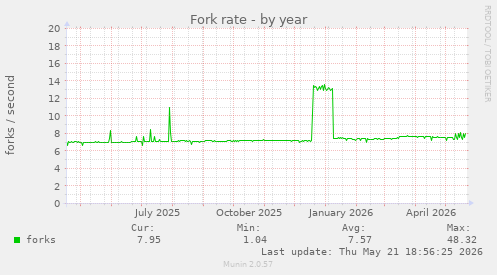 Fork rate