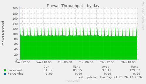 Firewall Throughput