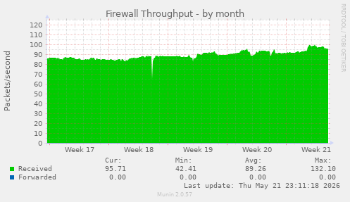 Firewall Throughput