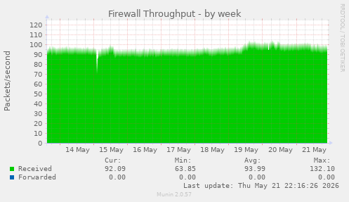 Firewall Throughput