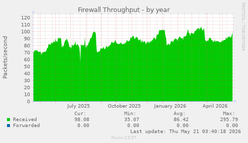 Firewall Throughput