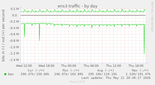 ens3 traffic