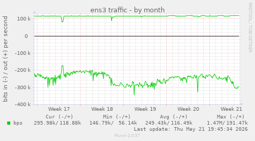 ens3 traffic
