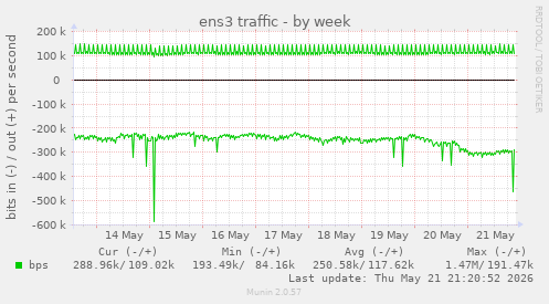 ens3 traffic
