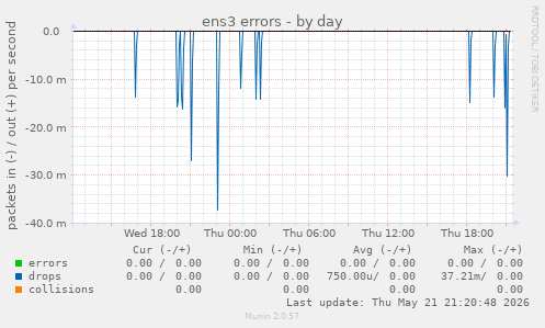 ens3 errors