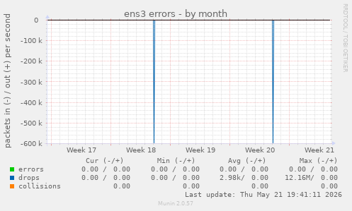 ens3 errors