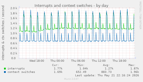 Interrupts and context switches