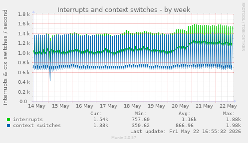Interrupts and context switches