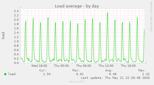 Load average