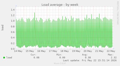Load average