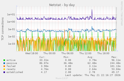 Netstat