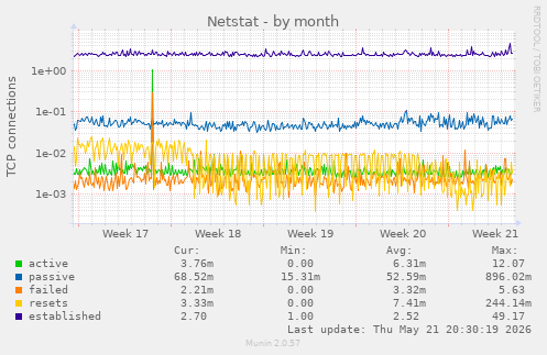 Netstat