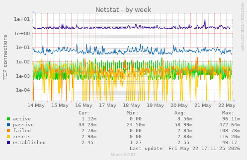 Netstat
