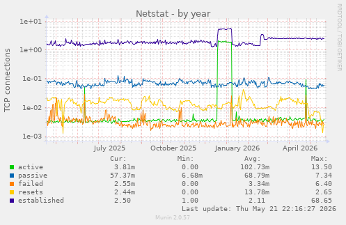 Netstat