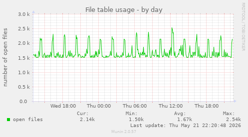 File table usage