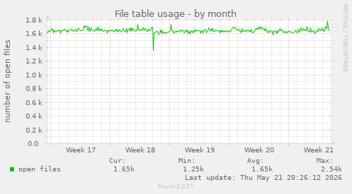 File table usage
