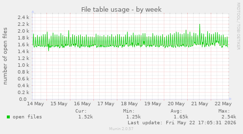 File table usage