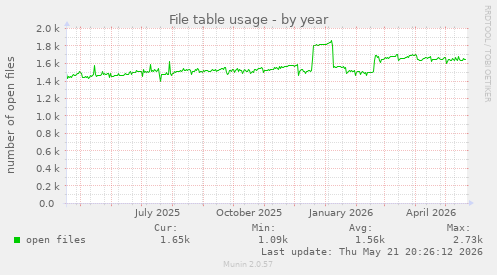 File table usage