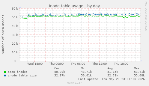 daily graph