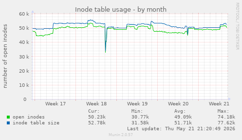 monthly graph