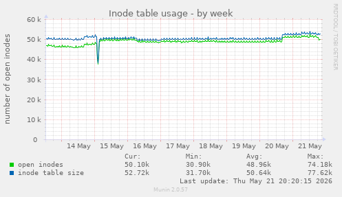 weekly graph