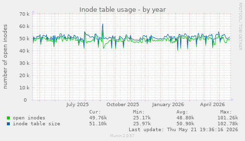 Inode table usage