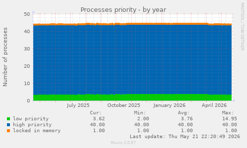 Processes priority