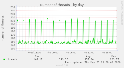 Number of threads
