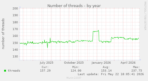 Number of threads