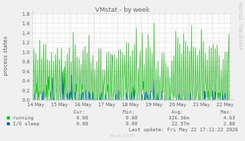 VMstat