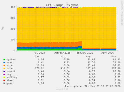 CPU usage