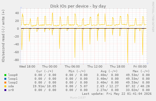 Disk IOs per device
