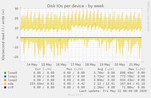 Disk IOs per device
