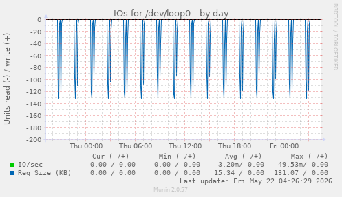 IOs for /dev/loop0