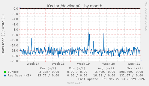 monthly graph