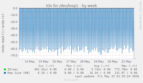 IOs for /dev/loop1
