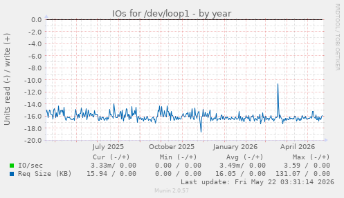 yearly graph