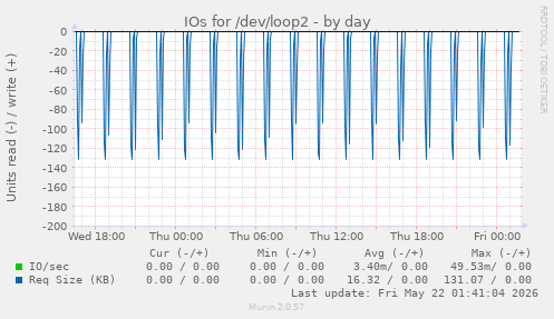 IOs for /dev/loop2