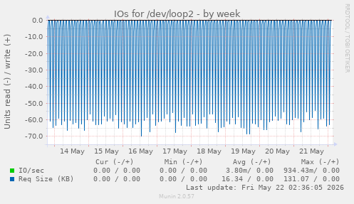 IOs for /dev/loop2