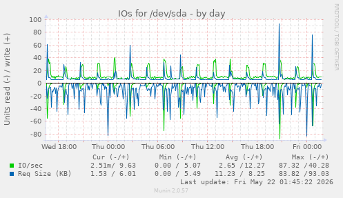 IOs for /dev/sda