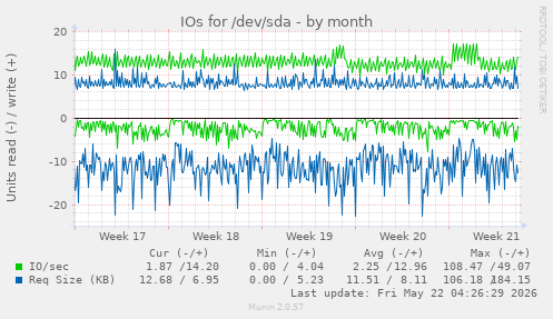 monthly graph