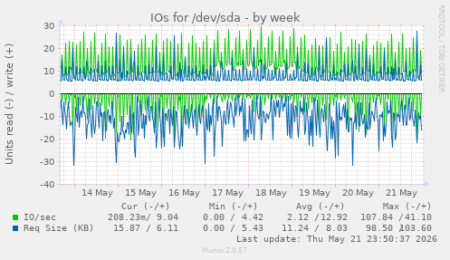 IOs for /dev/sda