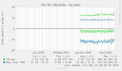 yearly graph