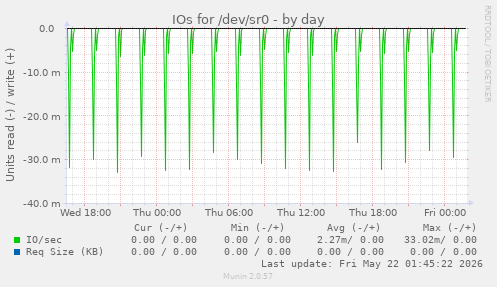 IOs for /dev/sr0