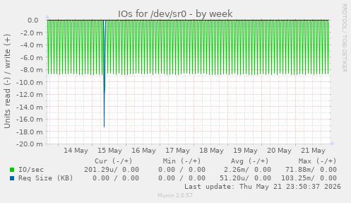 IOs for /dev/sr0