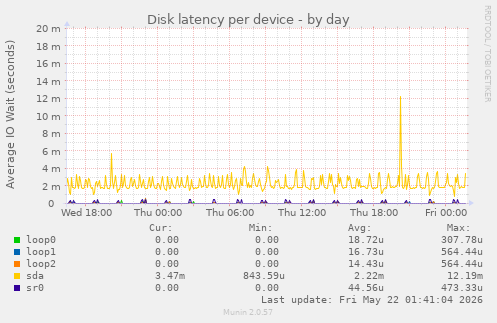 Disk latency per device