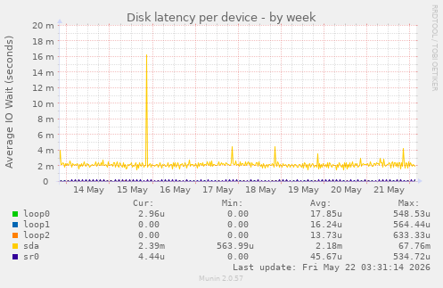 Disk latency per device