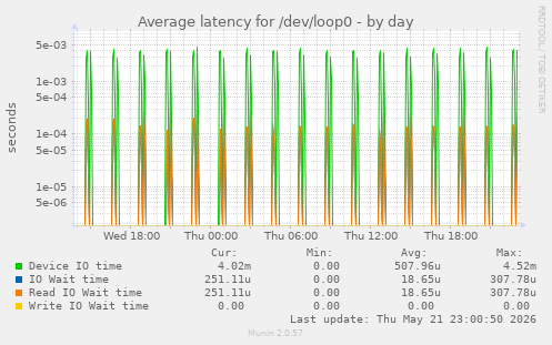 Average latency for /dev/loop0