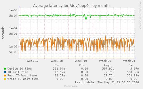Average latency for /dev/loop0