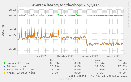 Average latency for /dev/loop0